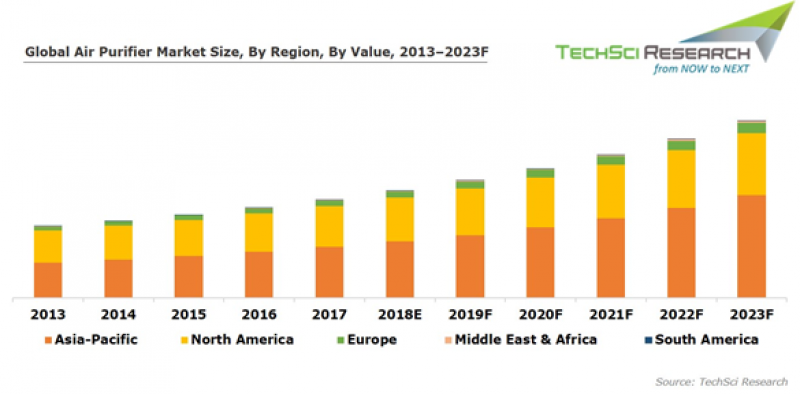 Air Purifier Market