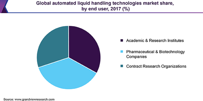 Automated Liquid Handling Technology Market