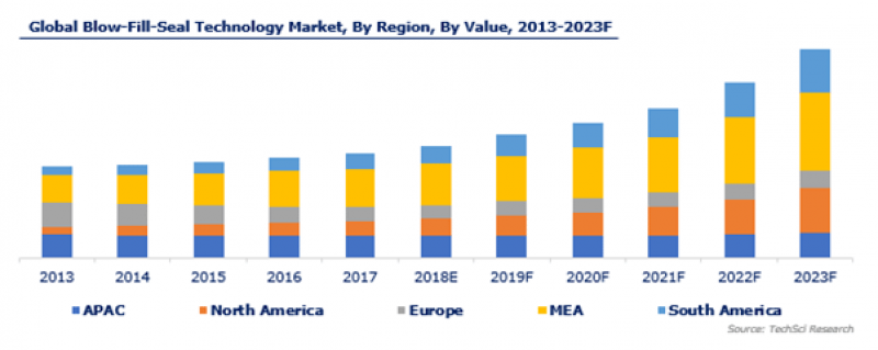 Global Blow-Fill-Seal Technology Market