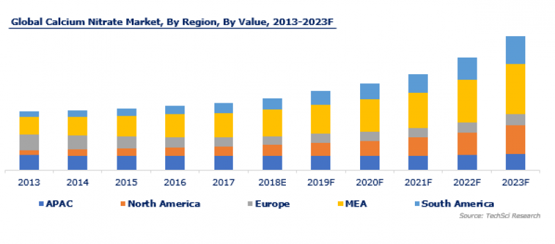 Global Calcium Nitrate Market