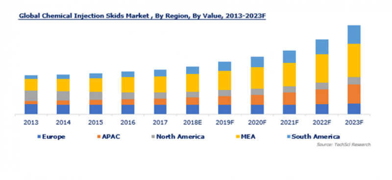 Global Chemical Injection Skids Market