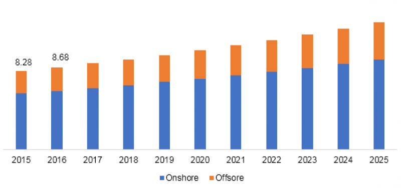 Directional Drilling Services Market