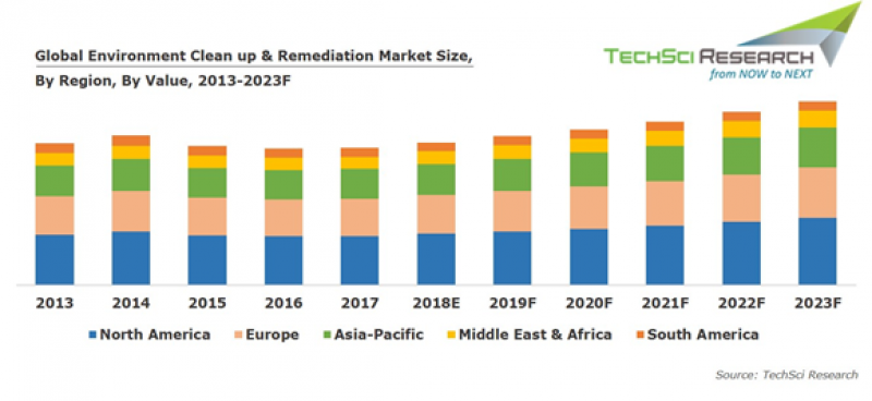 Environment Clean up and Remediation Market 