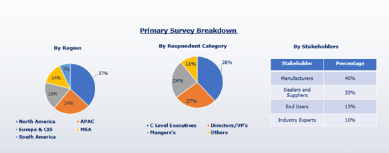 Global Enzymes Market