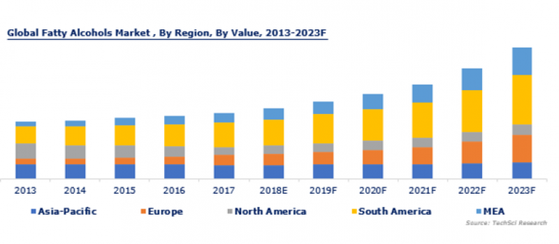 Fatty Alcohols Market Report