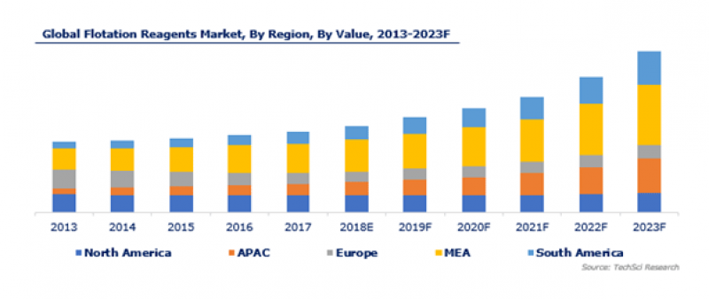 Global Flotation Reagents Market