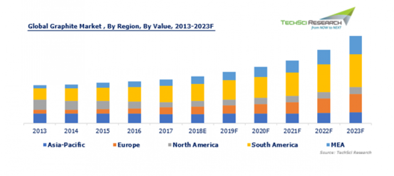 Global Graphite Market
