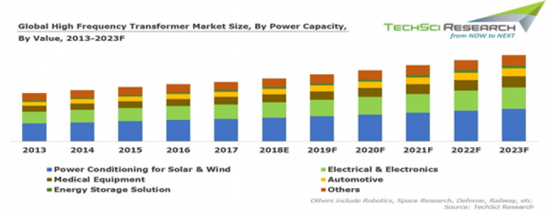 High Frequency Transformer Market