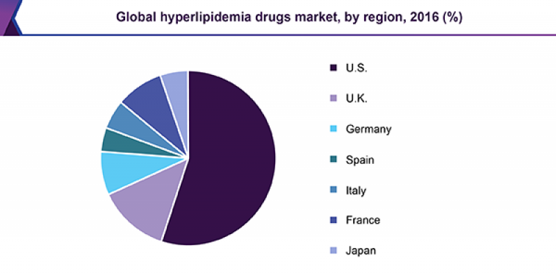 Hyperlipidemia Drugs Market