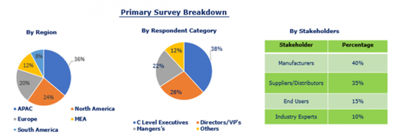 Industrial Lubricants Market Report