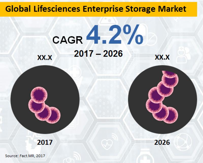 Lifesciences Enterprise Storage Market