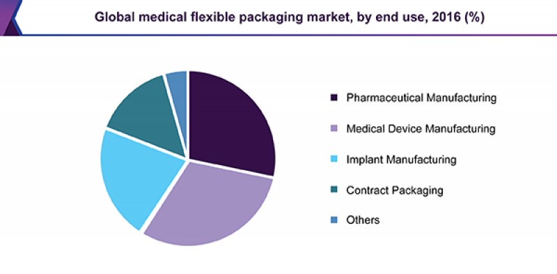 Medical Flexible Packaging Market