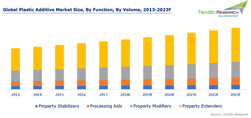 al Plastic Additive Market