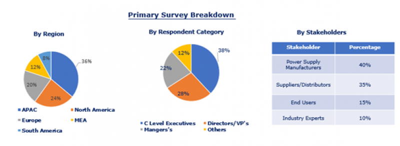 Global Power Supply Market Research
