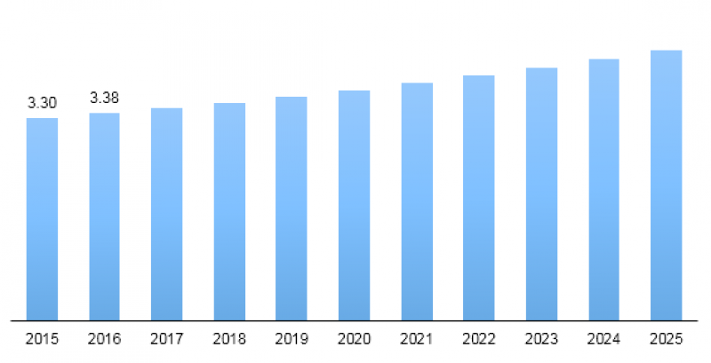 Rubber Transmission Belt Market