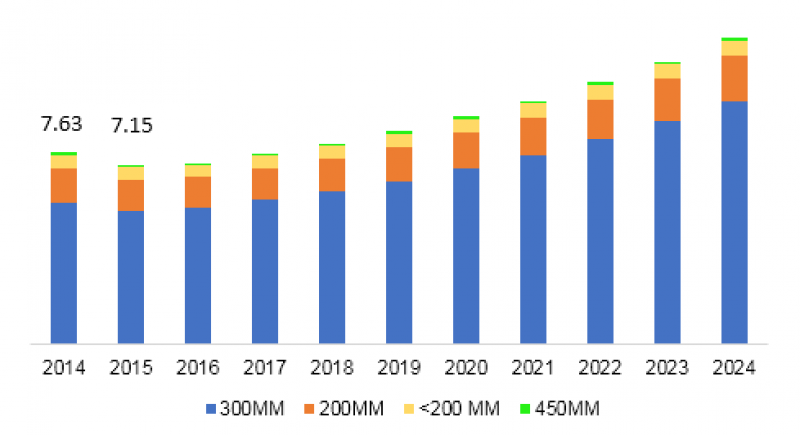 Silicon Wafer Market Size To Reach USD 12.22 Billion by 2024