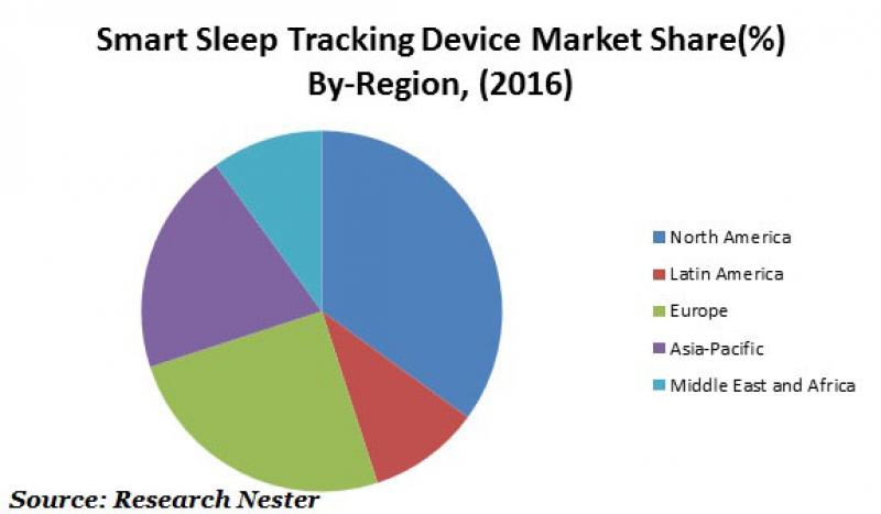 Smart Sleep Tracking Device Market 