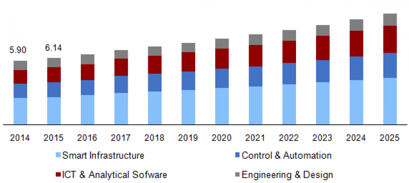 Smart Water Grid Market
