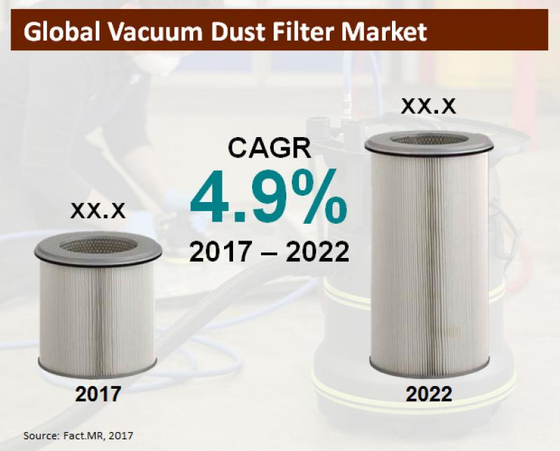 global-vacuum-dust-filter-market