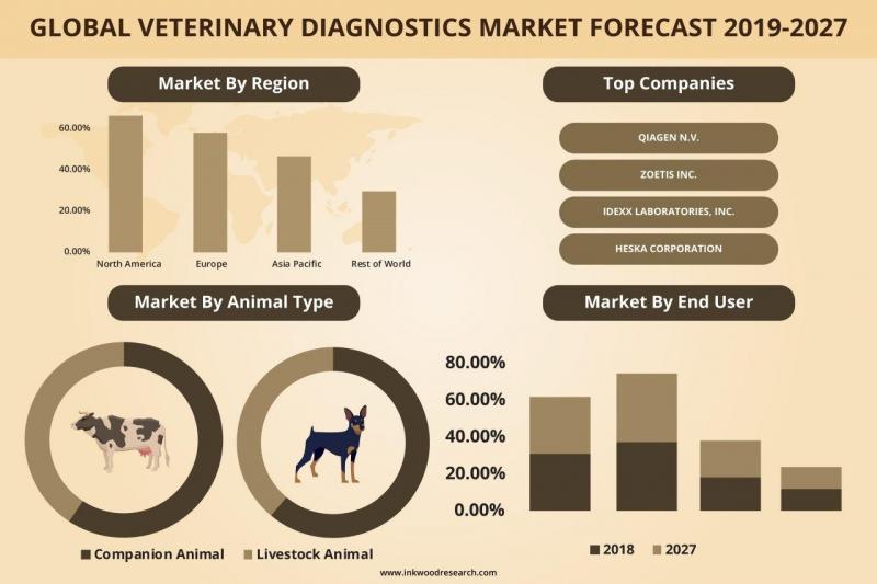 Global Veterinary Diagnostics Market Forecast