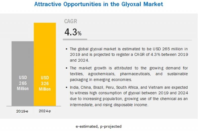 Glyoxal Market 