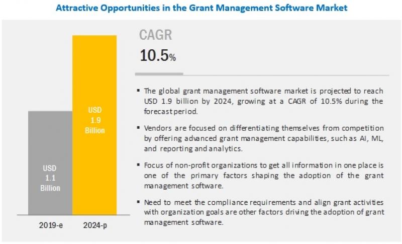 Grant Management Software Market Grant Management Software Market