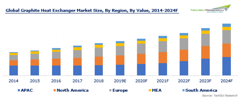 Global Graphite Heat Exchanger Market