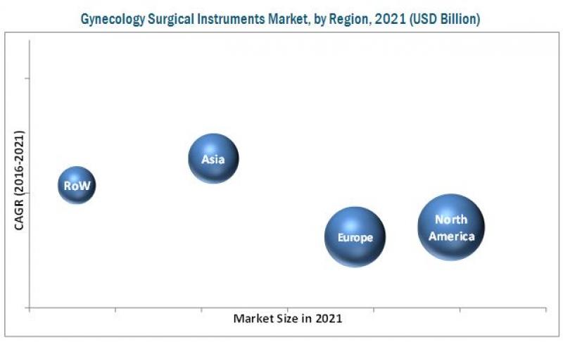 Gynecology Surgical Instrument Market