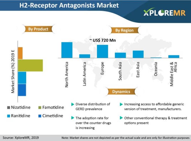 H2 Receptor Antagonist Market H2 Receptor Antagonist Market