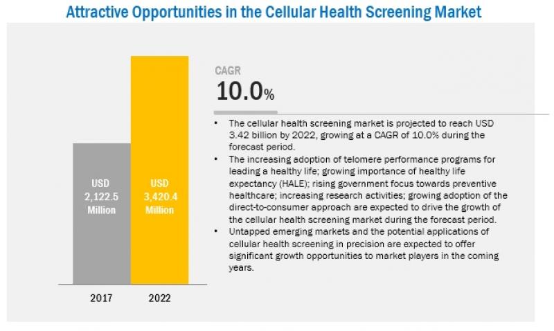 Cellular Health Screening Market