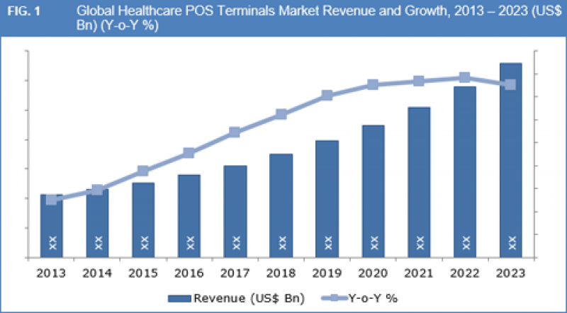 Worldwide Healthcare POS Terminals Market
