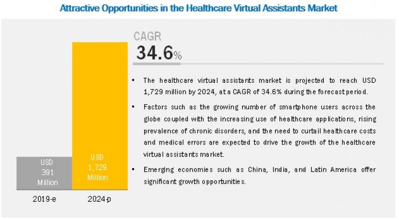 Healthcare Virtual Assistants Market 