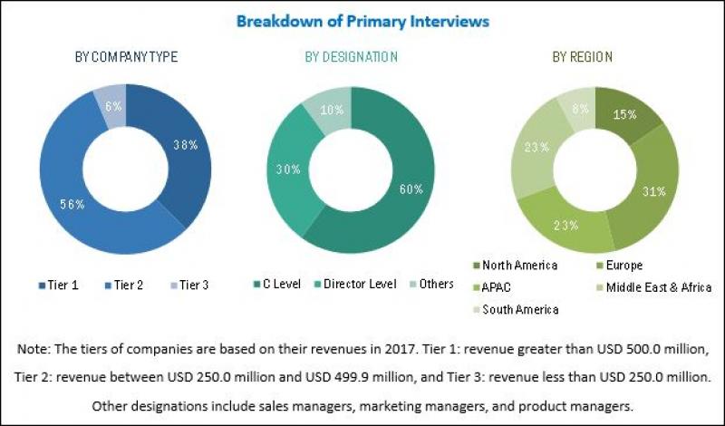 [137 Pages Report] Heat Exchangers Market is projected to reach USD 22.59 billion by 2023, from USD 13.5 billion in 2017 at a CAGR of 9.0% during the forecast period.
