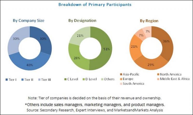 Hexamethylenediamine Market