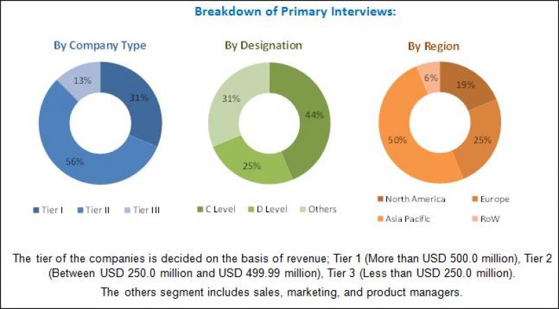 Fluoropolymers Market