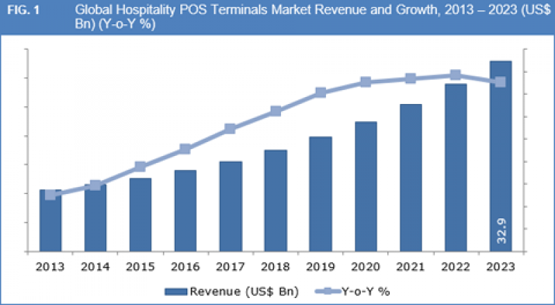 Global Hospitality POS Terminals Market