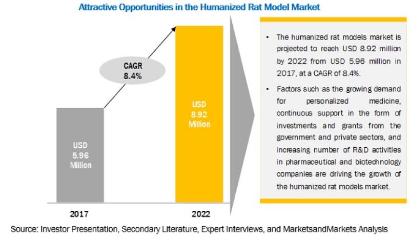 Humanized Mouse and Rat Model Market