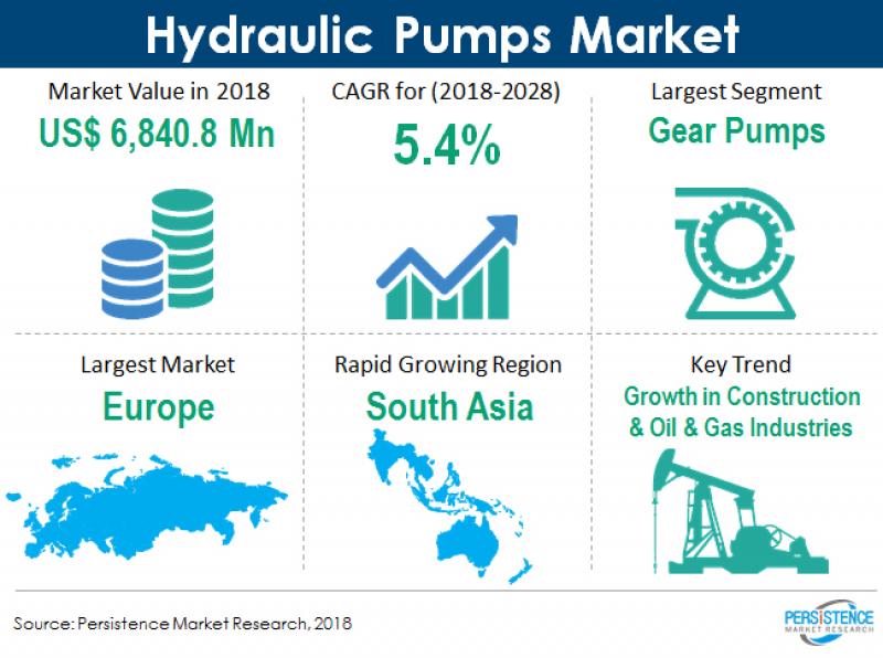 Hydraulic Pumps Market Hydraulic Pumps Market