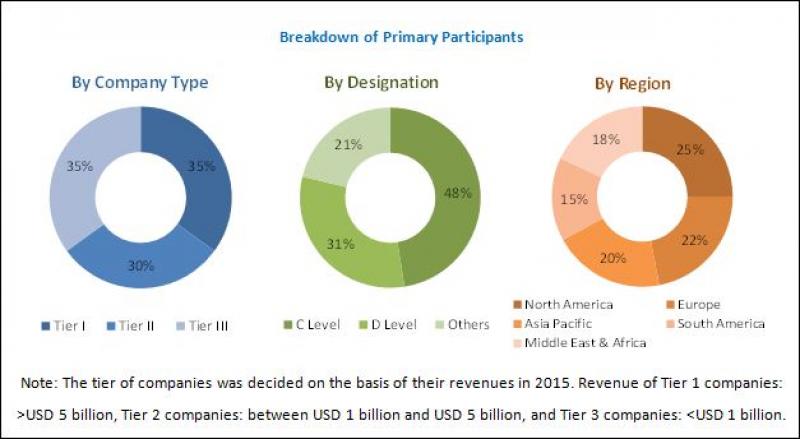 Hydrogel Market