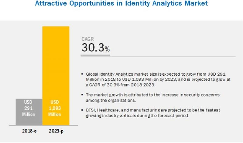 Identity Analytics Market