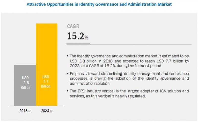 Identity Governance and Administration Market