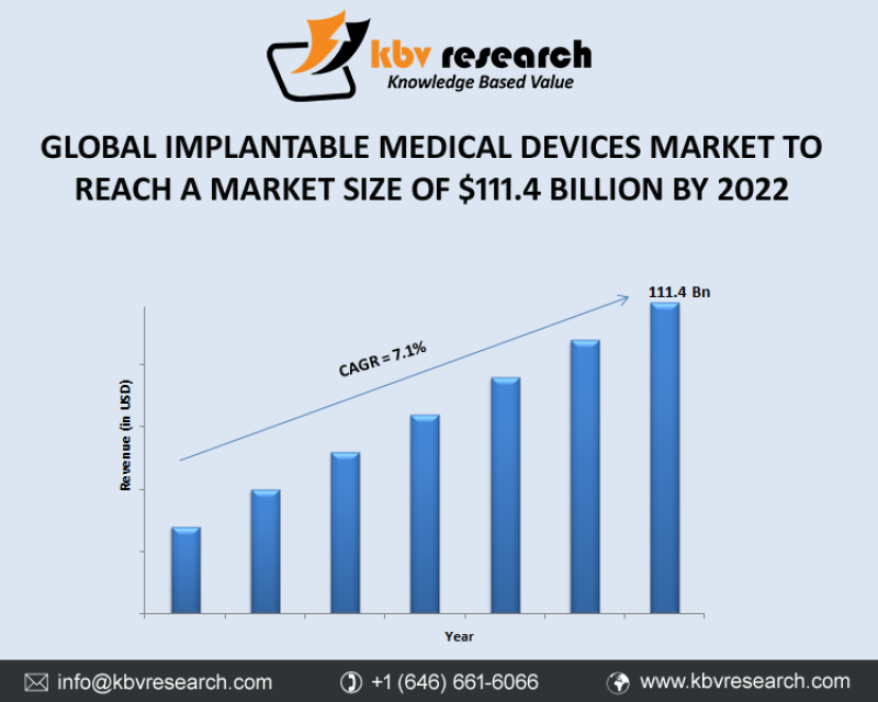 Implantable Medical Devices- KBV Research