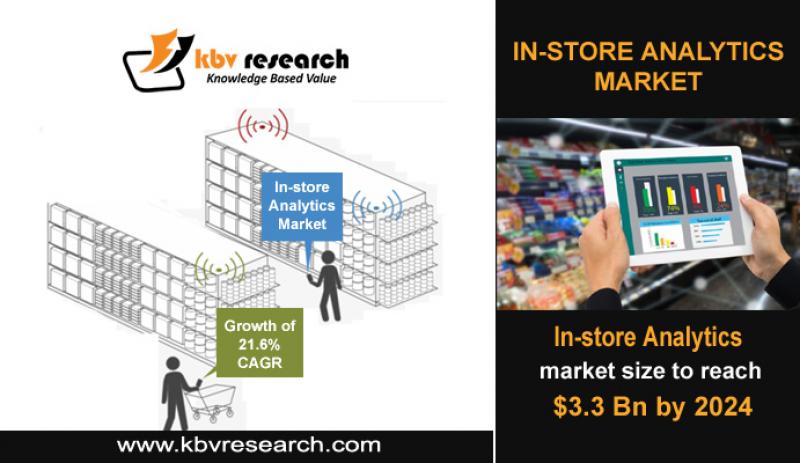 In store Analytics Market