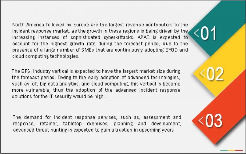 Incident Response Market