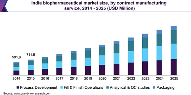 Biopharmaceutical CMO & CRO Market