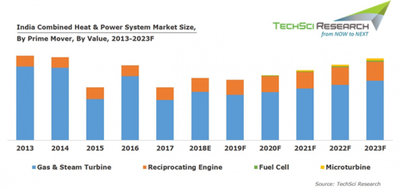 India Combined Heat and Power (CHP) System Market