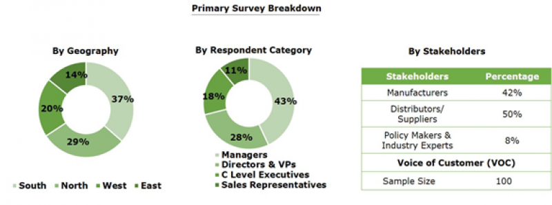 Plant Growth Regulators Market in India