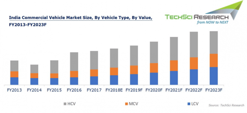 Commercial Vehicles Market in India 