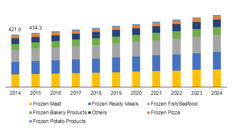 Indonesia Frozen Food Market