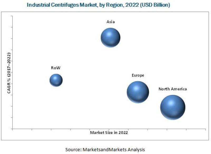 Industrial Centrifuges Market
